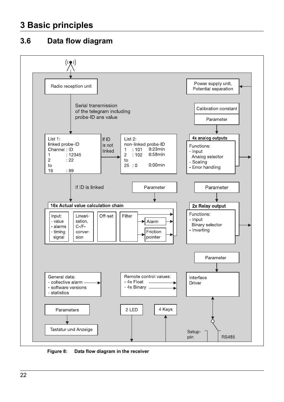 3 basic principles, 6 data flow diagram | JUMO 902931 Wtrans Receiver with Wireless Data Transmission Operating Manual User Manual | Page 22 / 104