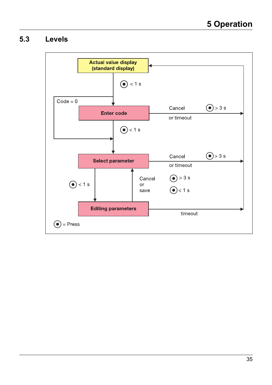 3 levels, Levels, 5 operation | JUMO 902940 DELOS T Electronic Temperature Switch with Display and Analog Output Operating Manual User Manual | Page 35 / 76