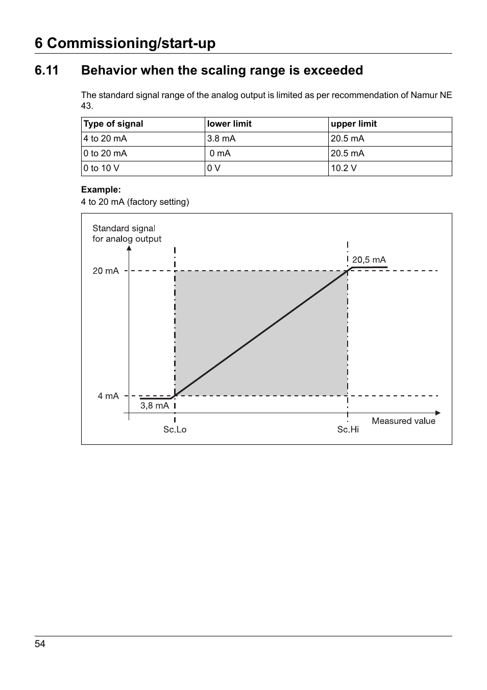 11 behavior when the scaling range is exceeded, Behavior when the scaling range is exceeded, 6 commissioning/start-up | JUMO 902940 DELOS T Electronic Temperature Switch with Display and Analog Output Operating Manual User Manual | Page 54 / 76
