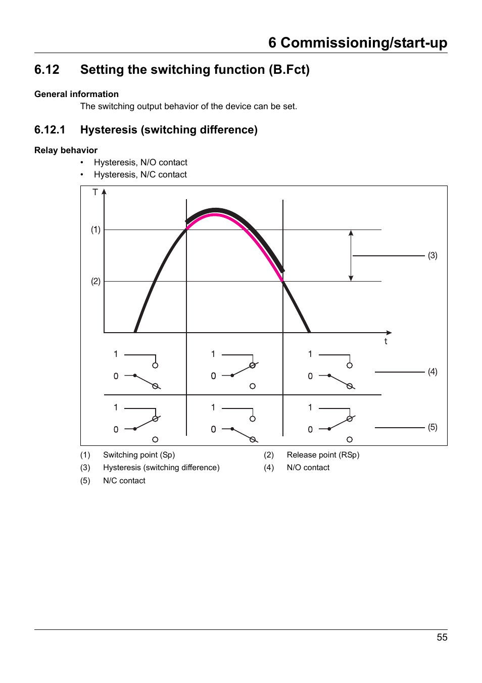 12 setting the switching function (b.fct), 1 hysteresis (switching difference), Setting the switching function (b.fct) | 6 commissioning/start-up | JUMO 902940 DELOS T Electronic Temperature Switch with Display and Analog Output Operating Manual User Manual | Page 55 / 76