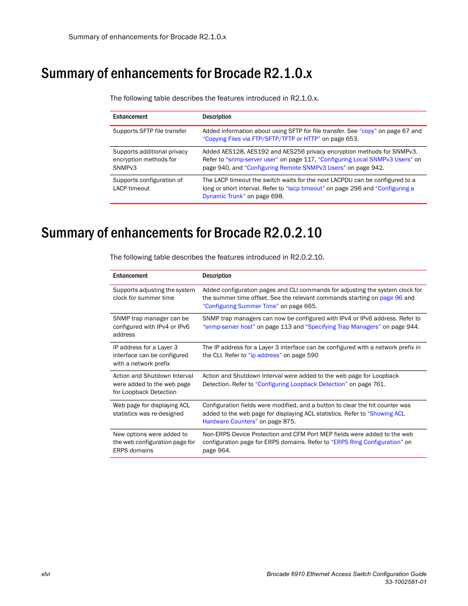 Summary of enhancements for brocade r2.1.0.x, Summary of enhancements for brocade r2.0.2.10 | Brocade Communications Systems Brocate Ethernet Access Switch 6910 User Manual | Page 46 / 1200