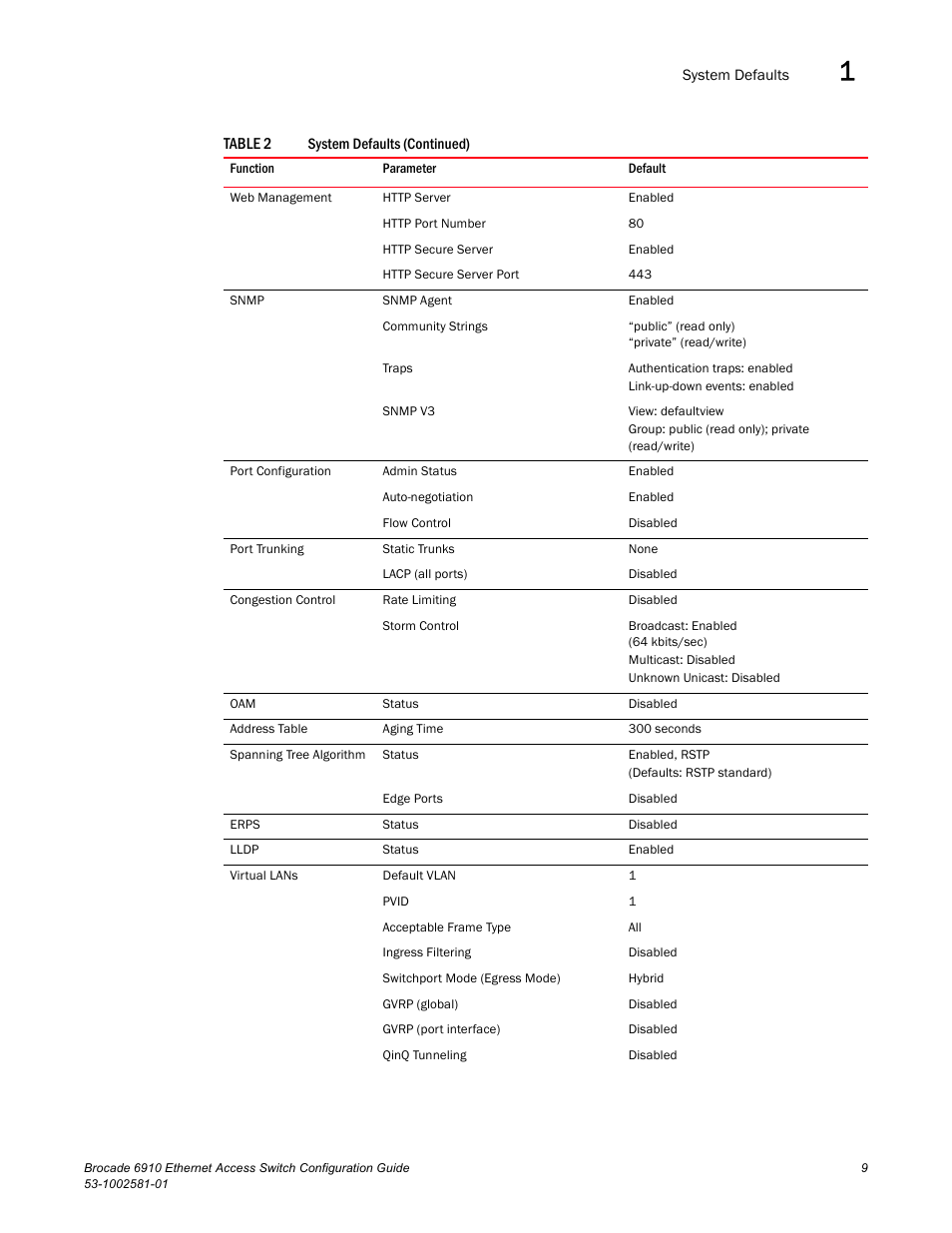 Brocade Communications Systems Brocate Ethernet Access Switch 6910 User Manual | Page 59 / 1200