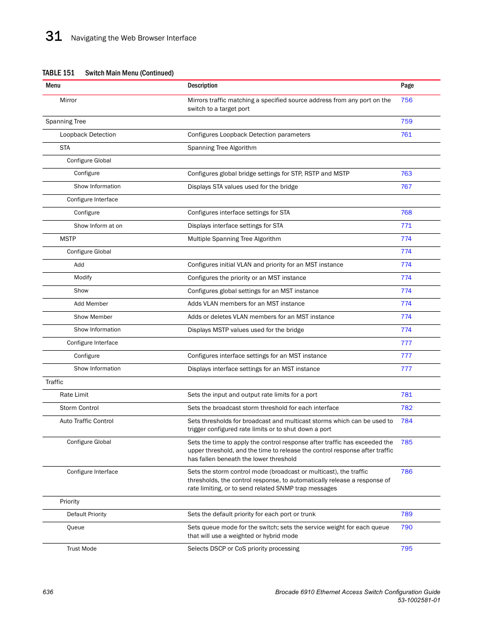Brocade Communications Systems Brocate Ethernet Access Switch 6910 User Manual | Page 686 / 1200