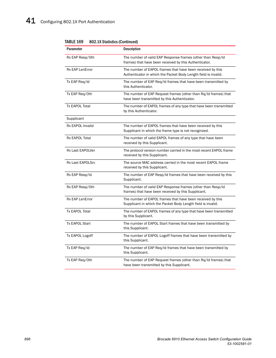 Brocade Communications Systems Brocate Ethernet Access Switch 6910 User Manual | Page 946 / 1200