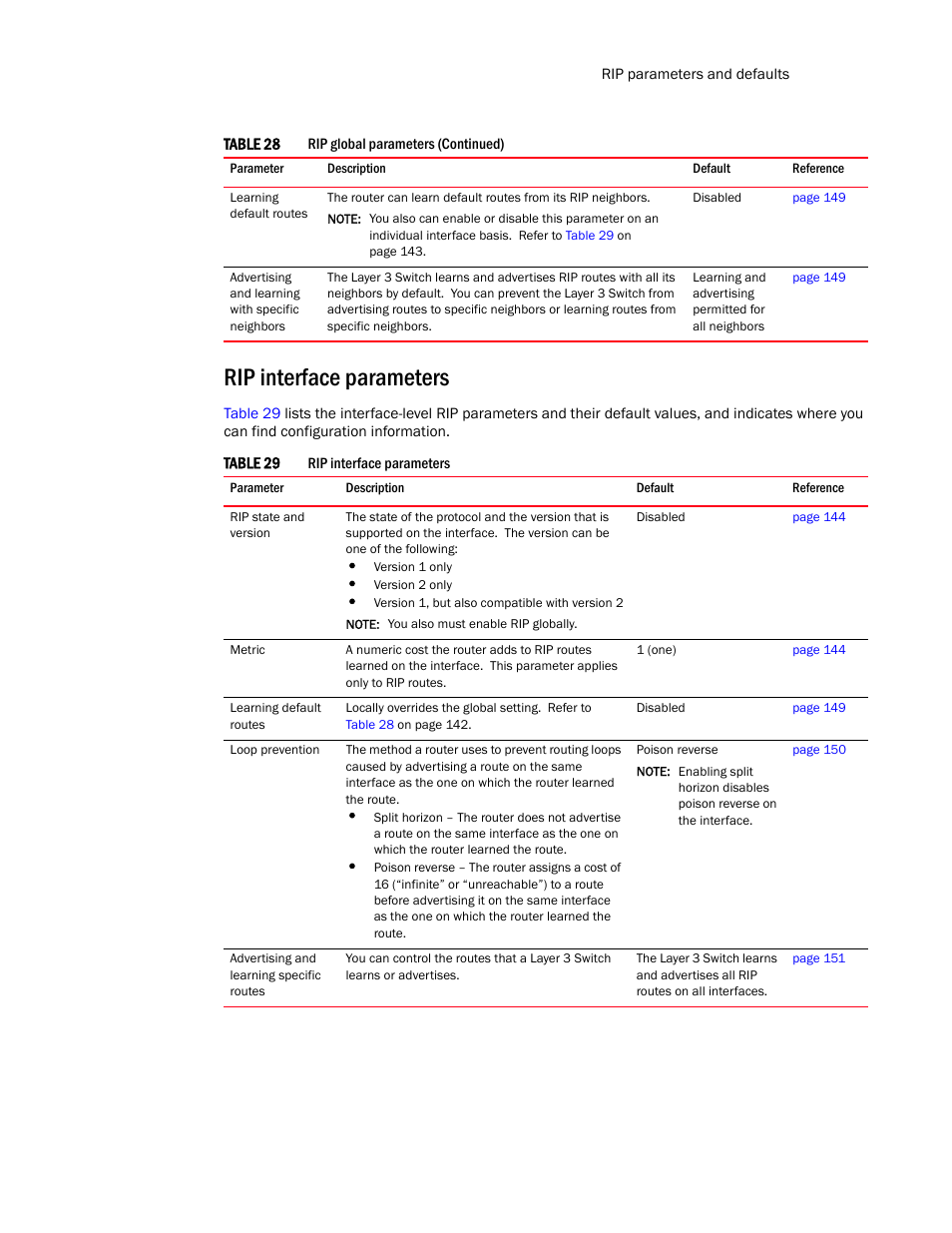 Rip interface parameters, Table 29 | Brocade Communications Systems Layer 3 Routing Configuration ICX 6650 User Manual | Page 161 / 494