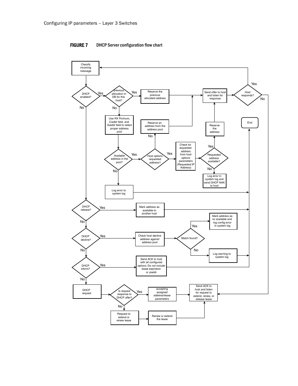 Figure 7, Configuring ip parameters – layer 3 switches, Dhcp server configuration flow chart | Brocade Communications Systems Layer 3 Routing Configuration ICX 6650 User Manual | Page 88 / 494