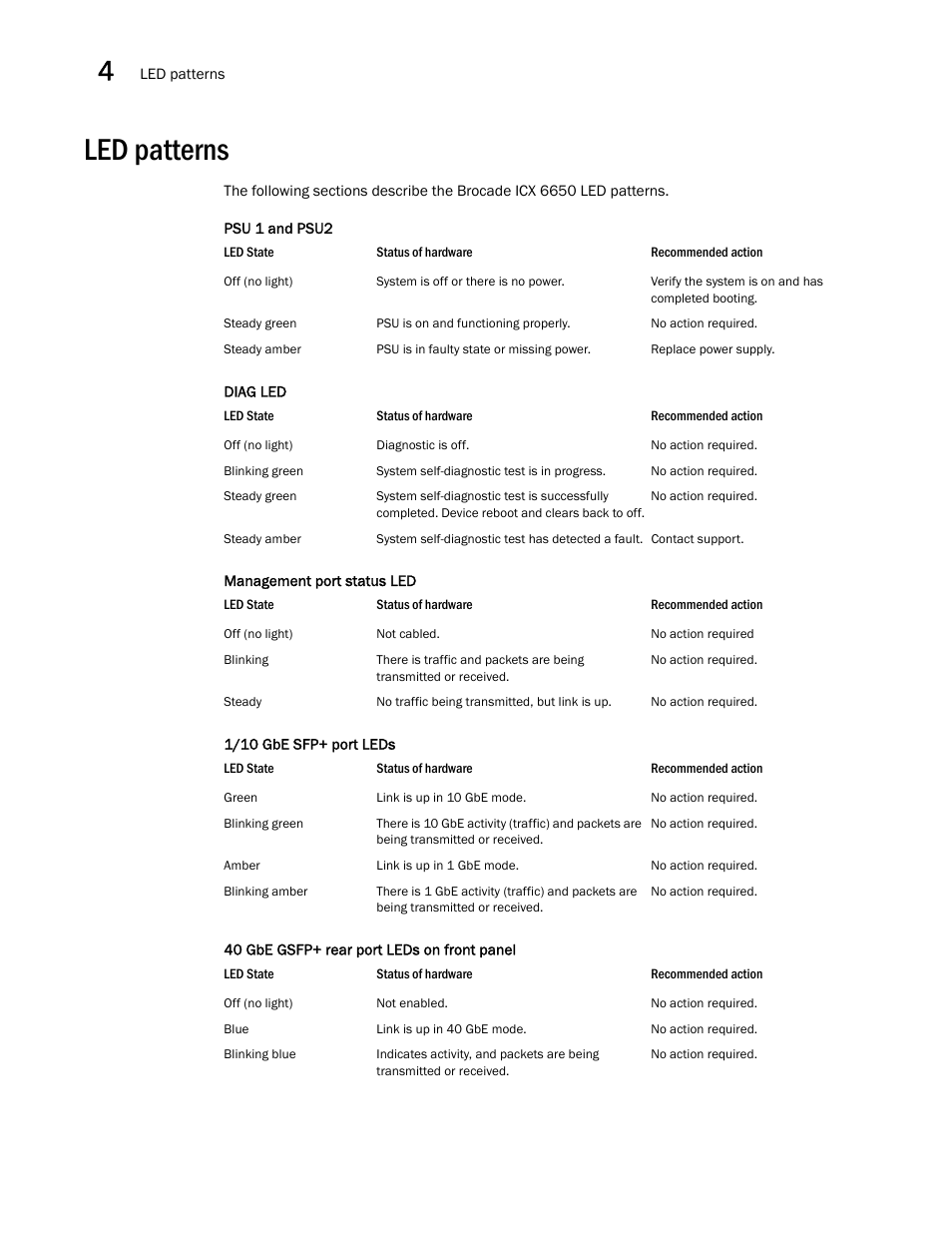 Led patterns | Brocade Communications Systems Brocade ICX 6650 53-1002599-01 User Manual | Page 48 / 86