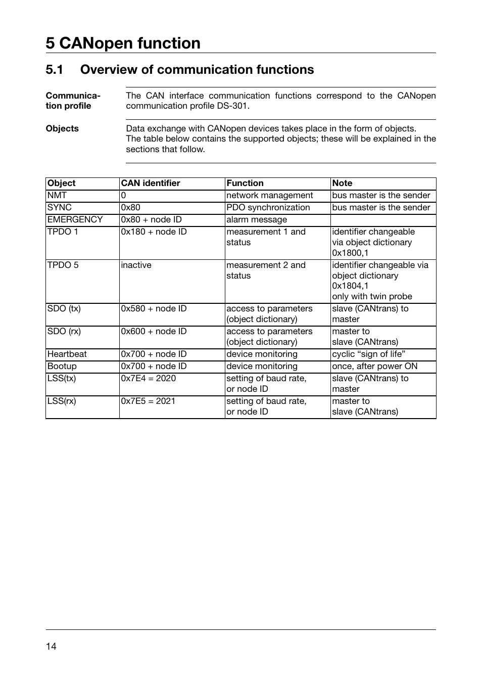 5 canopen function, 1 overview of communication functions, Communication profile | Objects, Canopen function, Overview of communication functions | JUMO 902910 CANtrans T RTD Temperature Probe with CANopen Output Operating Instructions User Manual | Page 14 / 36