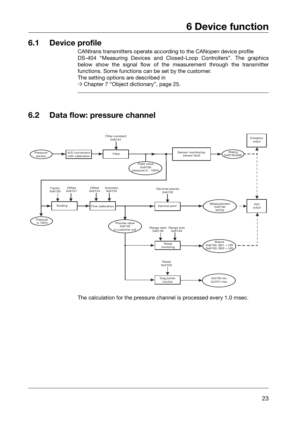 6 device function, 1 device profile, 2 data flow: pressure channel | Device function, Device profile, Data flow: pressure channel | JUMO 902910 CANtrans T RTD Temperature Probe with CANopen Output Operating Instructions User Manual | Page 23 / 36