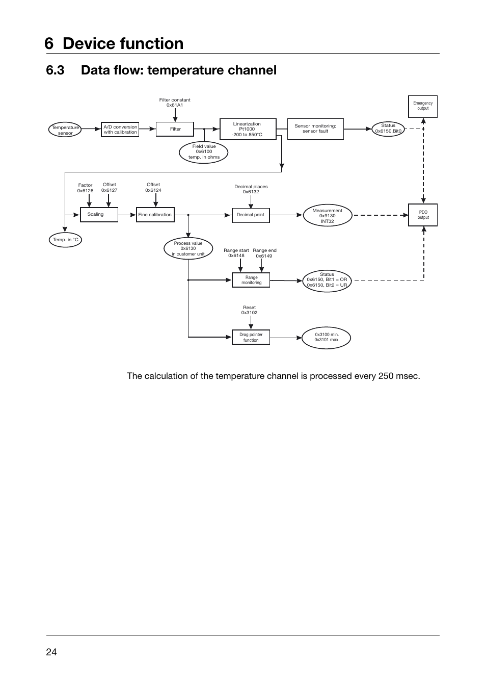 3 data flow: temperature channel, Data flow: temperature channel, 6 device function | JUMO 902910 CANtrans T RTD Temperature Probe with CANopen Output Operating Instructions User Manual | Page 24 / 36