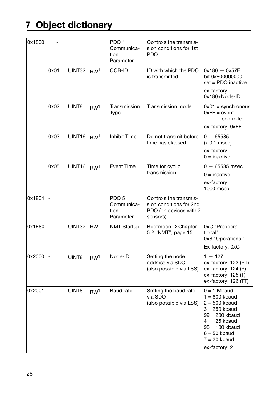 7 object dictionary | JUMO 902910 CANtrans T RTD Temperature Probe with CANopen Output Operating Instructions User Manual | Page 26 / 36