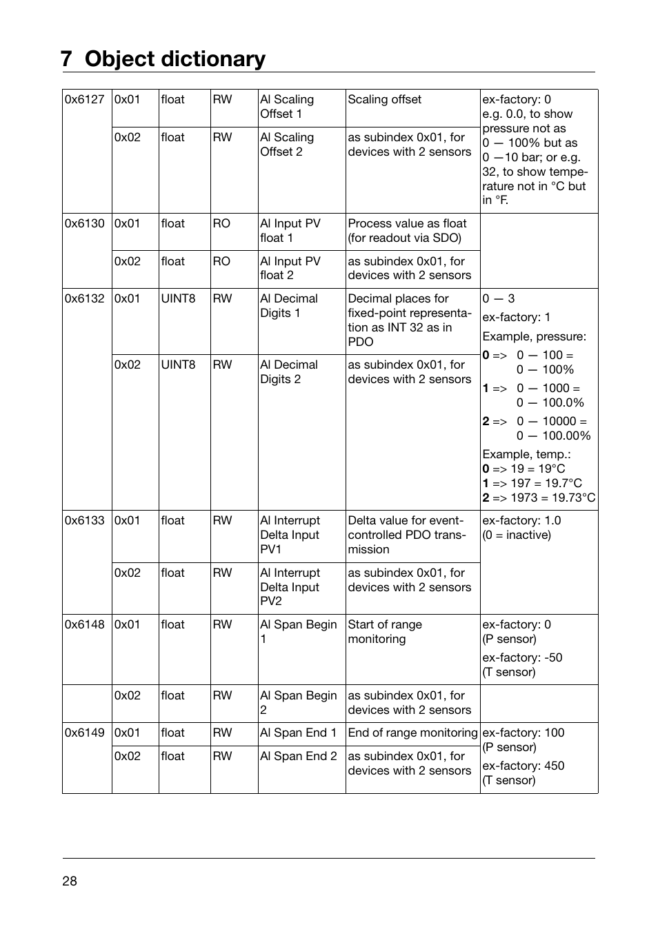 7 object dictionary | JUMO 902910 CANtrans T RTD Temperature Probe with CANopen Output Operating Instructions User Manual | Page 28 / 36