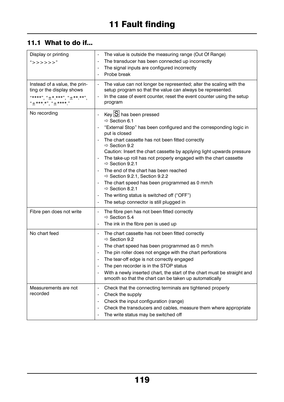 11 fault finding, 1 what to do if, Fault finding | What to do if | JUMO 706021 LOGOLINE 500d Line Recorder Operating Manual User Manual | Page 119 / 140