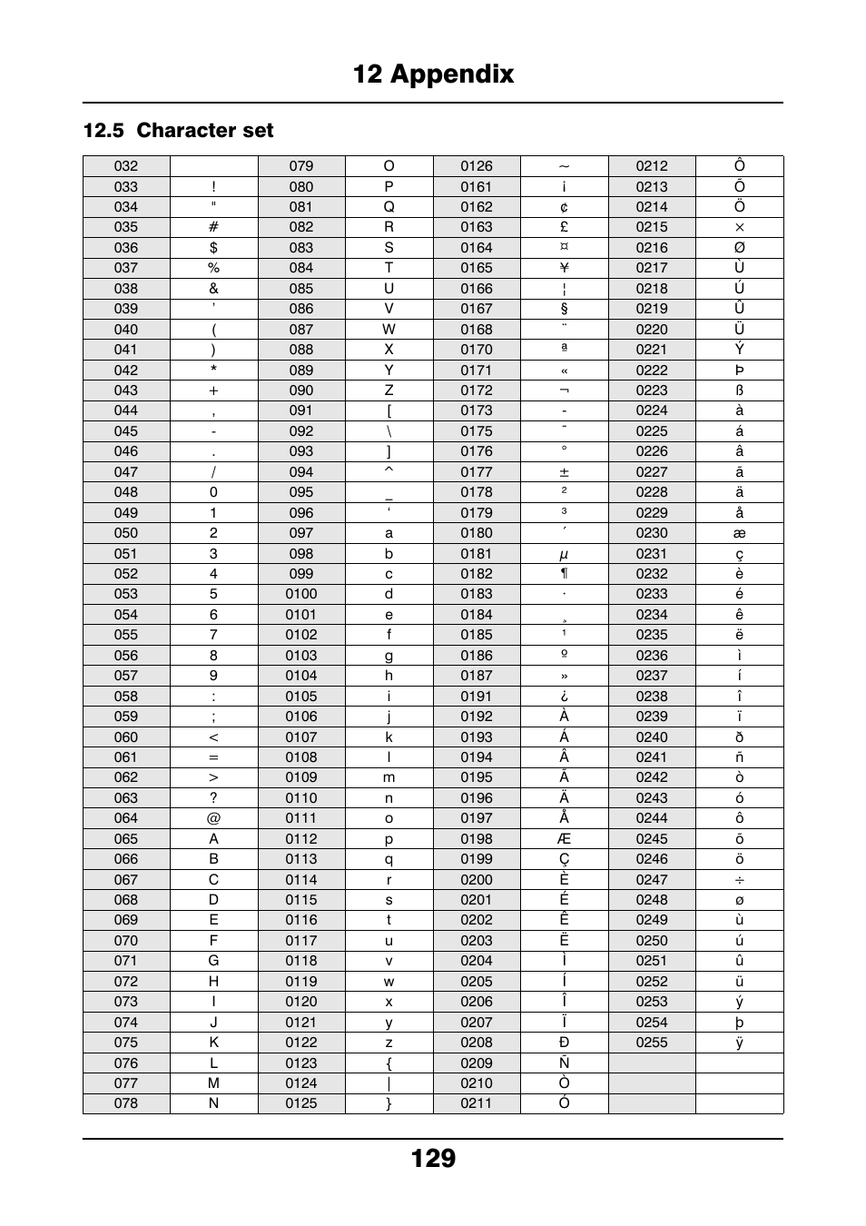 5 character set, Character set | JUMO 706021 LOGOLINE 500d Line Recorder Operating Manual User Manual | Page 129 / 140