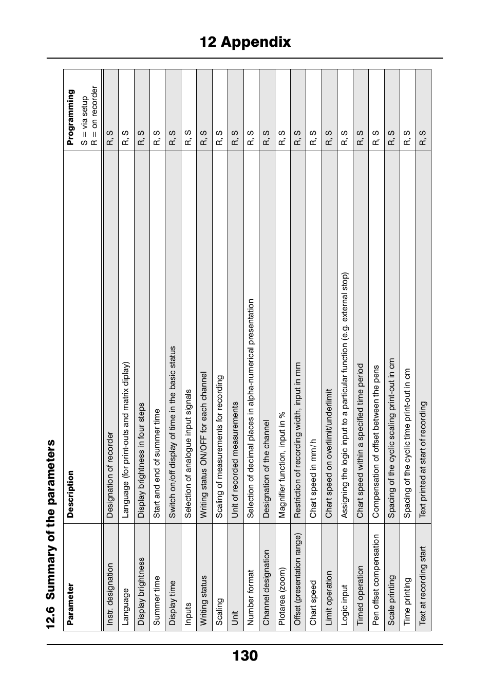 6 summary of the parameters, Summary of the parameters | JUMO 706021 LOGOLINE 500d Line Recorder Operating Manual User Manual | Page 130 / 140