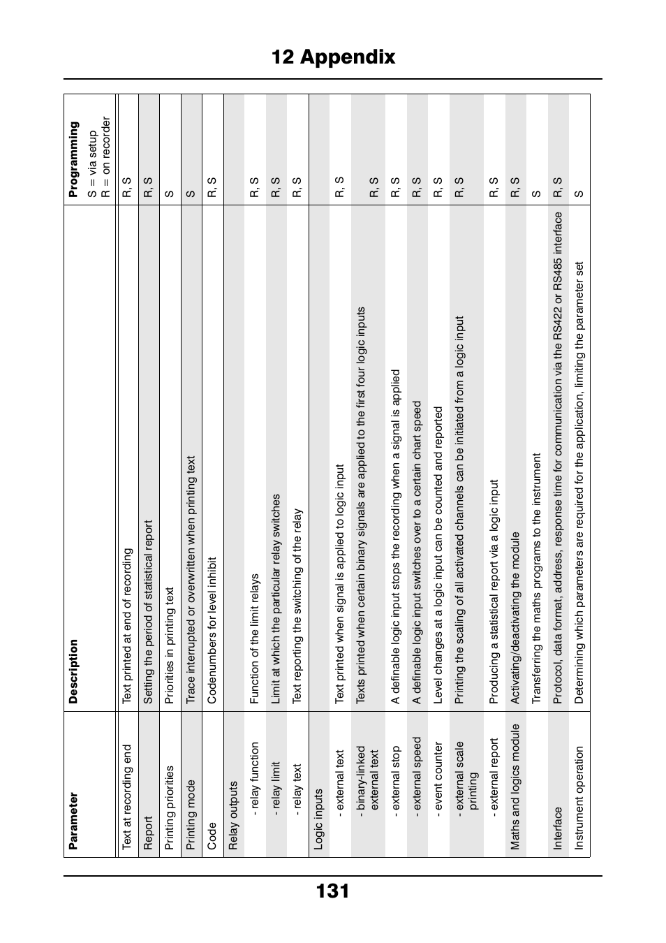 JUMO 706021 LOGOLINE 500d Line Recorder Operating Manual User Manual | Page 131 / 140