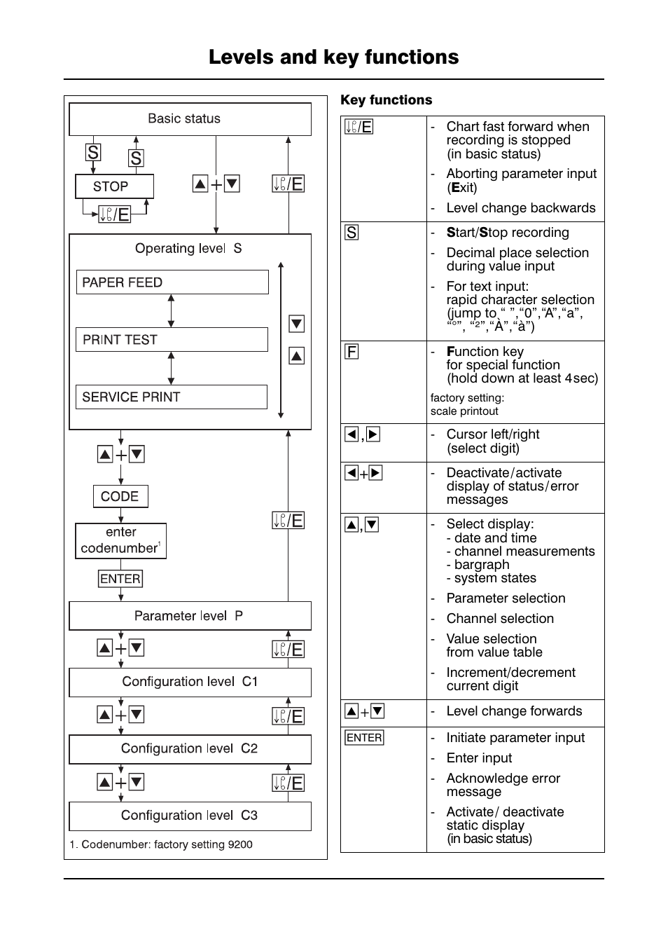 Levels and key functions | JUMO 706021 LOGOLINE 500d Line Recorder Operating Manual User Manual | Page 2 / 140