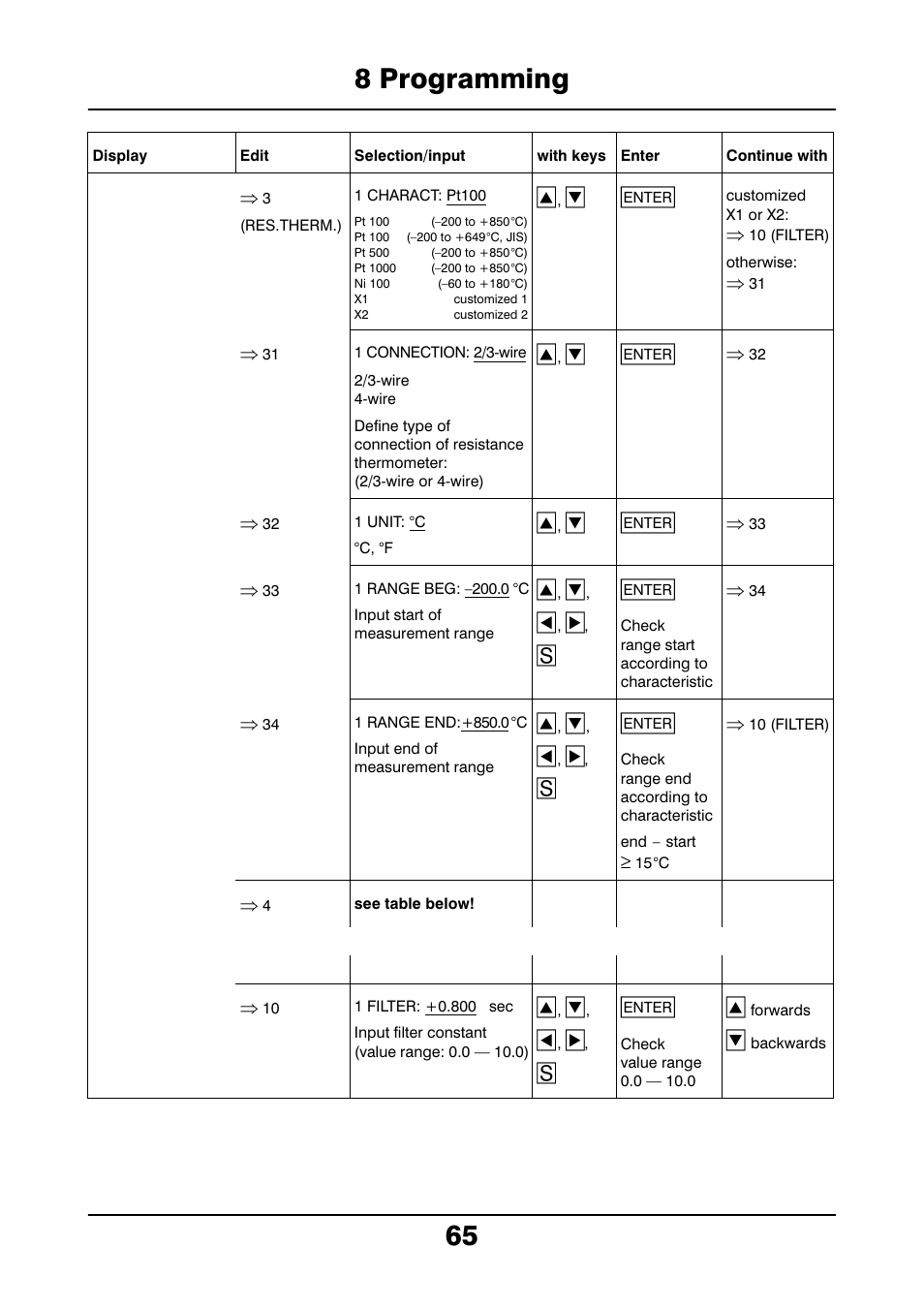 8 programming 65 | JUMO 706021 LOGOLINE 500d Line Recorder Operating Manual User Manual | Page 65 / 140