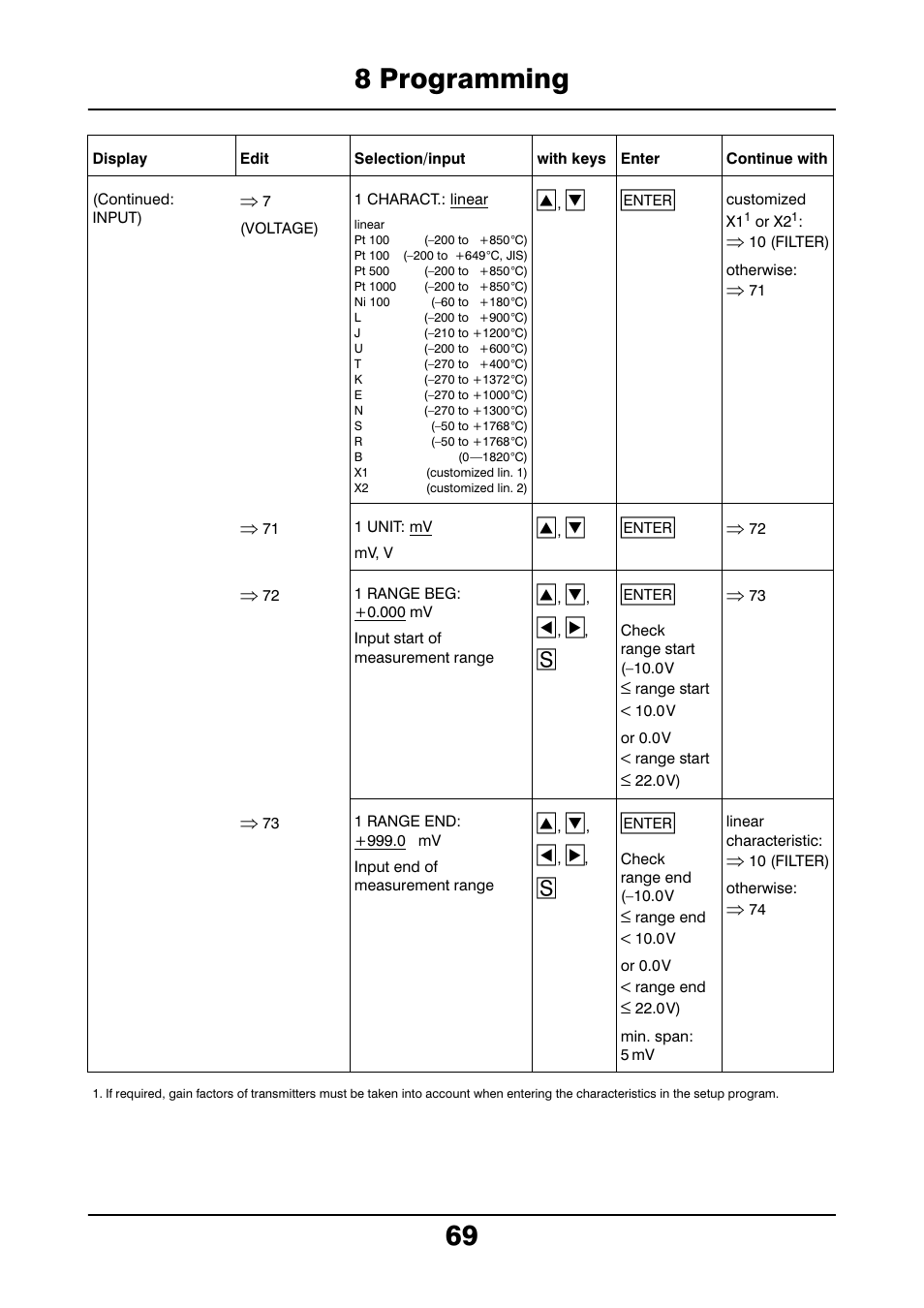 8 programming 69 | JUMO 706021 LOGOLINE 500d Line Recorder Operating Manual User Manual | Page 69 / 140