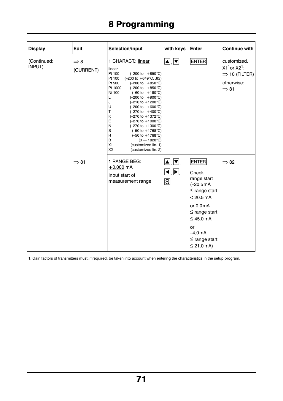 8 programming 71 | JUMO 706021 LOGOLINE 500d Line Recorder Operating Manual User Manual | Page 71 / 140