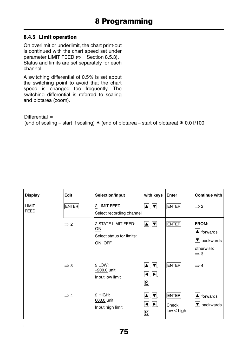 5 limit operation, 8 programming 75 | JUMO 706021 LOGOLINE 500d Line Recorder Operating Manual User Manual | Page 75 / 140