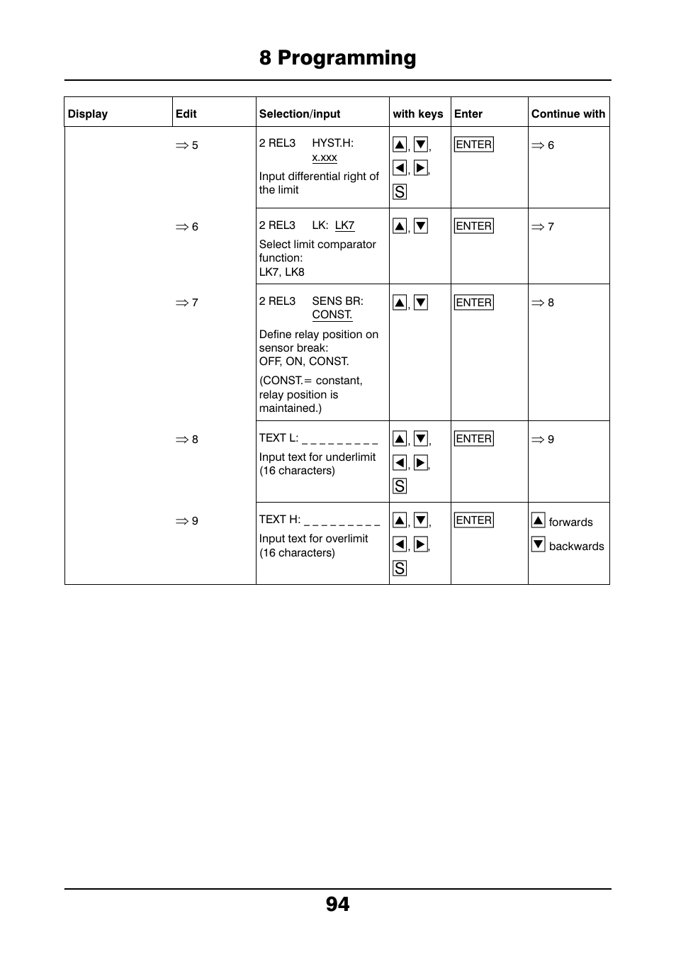 8 programming 94, Se h | JUMO 706021 LOGOLINE 500d Line Recorder Operating Manual User Manual | Page 94 / 140