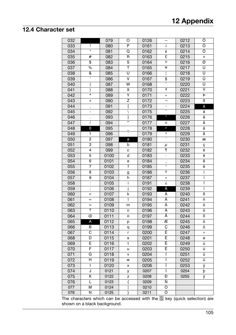 4 character set, Character set, 12 appendix | JUMO 706030 LOGOPRINT 500 Printing Recorder Operating Manual User Manual | Page 105 / 116