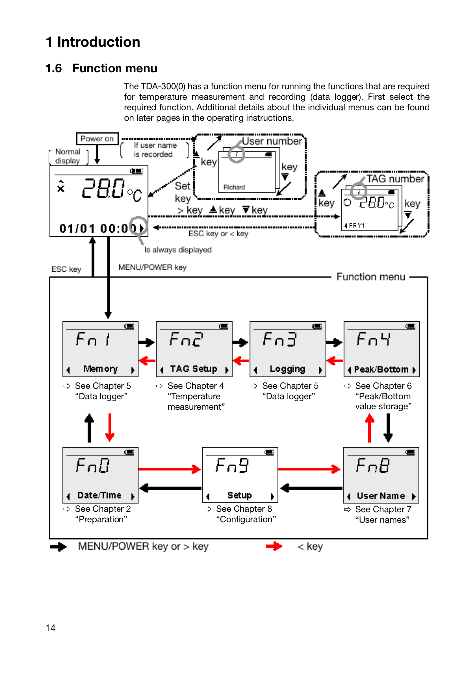 6 function menu, Function menu, 1 introduction | JUMO 702540 TDA-300 / TDA-3000 - Handheld thermometer Operating Manual User Manual | Page 14 / 68