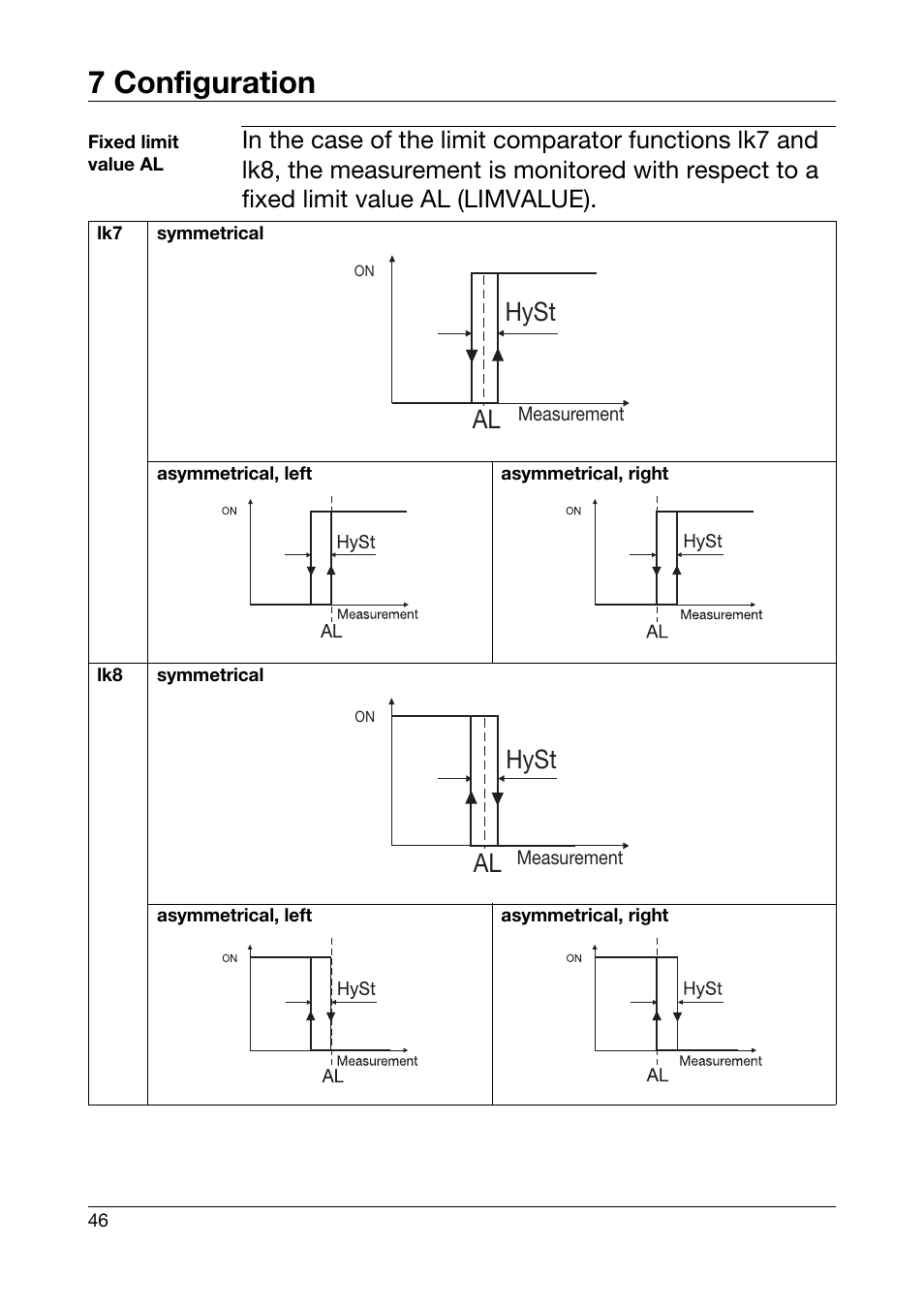 7 configuration, Hyst al, Hyst | JUMO 701550 di 308 - Digital Indicator Operating Manual User Manual | Page 46 / 76