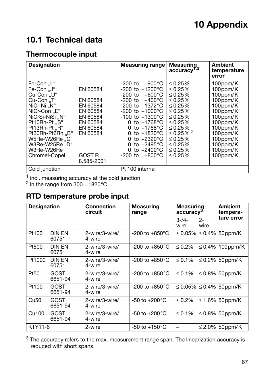10 appendix, 1 technical data, Appendix | Thermocouple input, Rtd temperature probe input | JUMO 701550 di 308 - Digital Indicator Operating Manual User Manual | Page 67 / 76