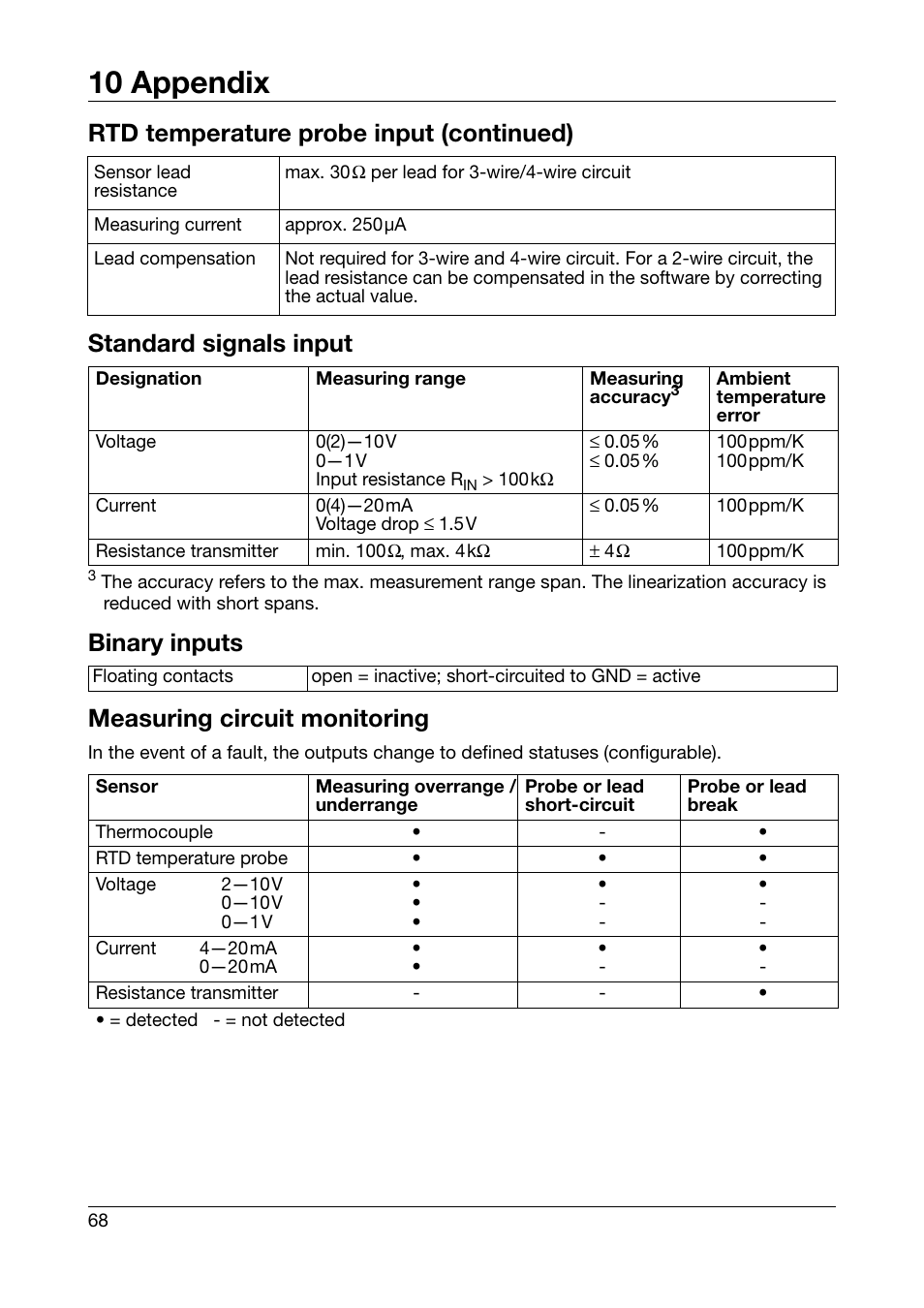 10 appendix, Binary inputs measuring circuit monitoring | JUMO 701550 di 308 - Digital Indicator Operating Manual User Manual | Page 68 / 76