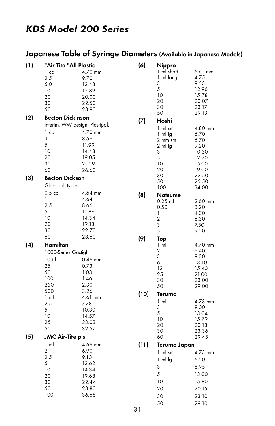 Kds model 200 series, Japanese table of syringe diameters | KD Scientific 200 Series User Manual | Page 35 / 39