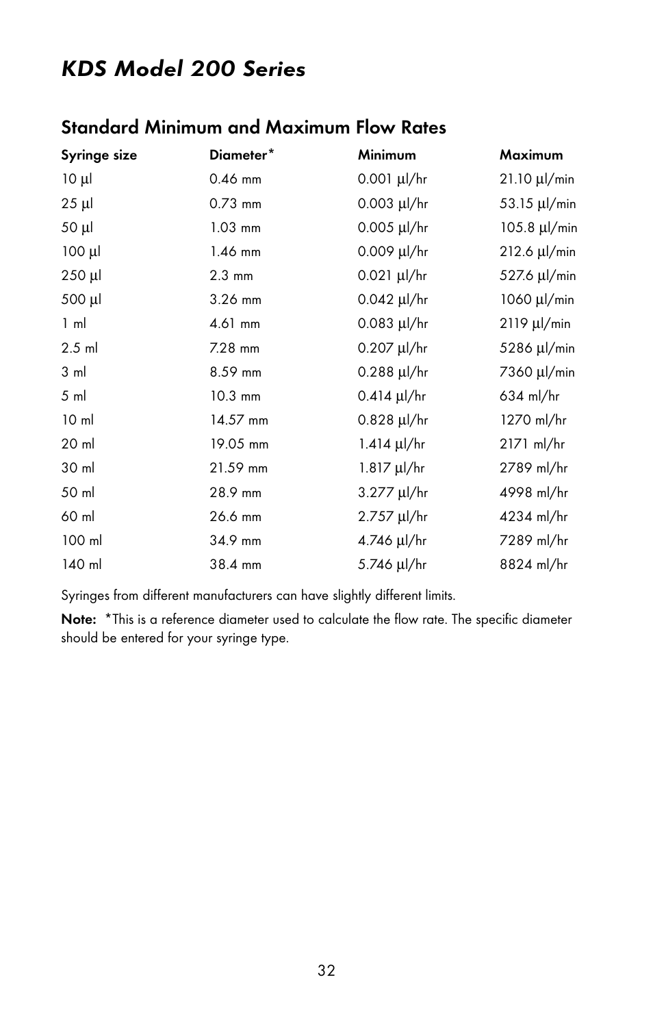 Kds model 200 series, Standard minimum and maximum flow rates | KD Scientific 200 Series User Manual | Page 36 / 39