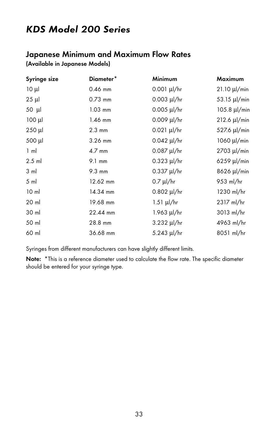 Kds model 200 series, Japanese minimum and maximum flow rates | KD Scientific 200 Series User Manual | Page 37 / 39