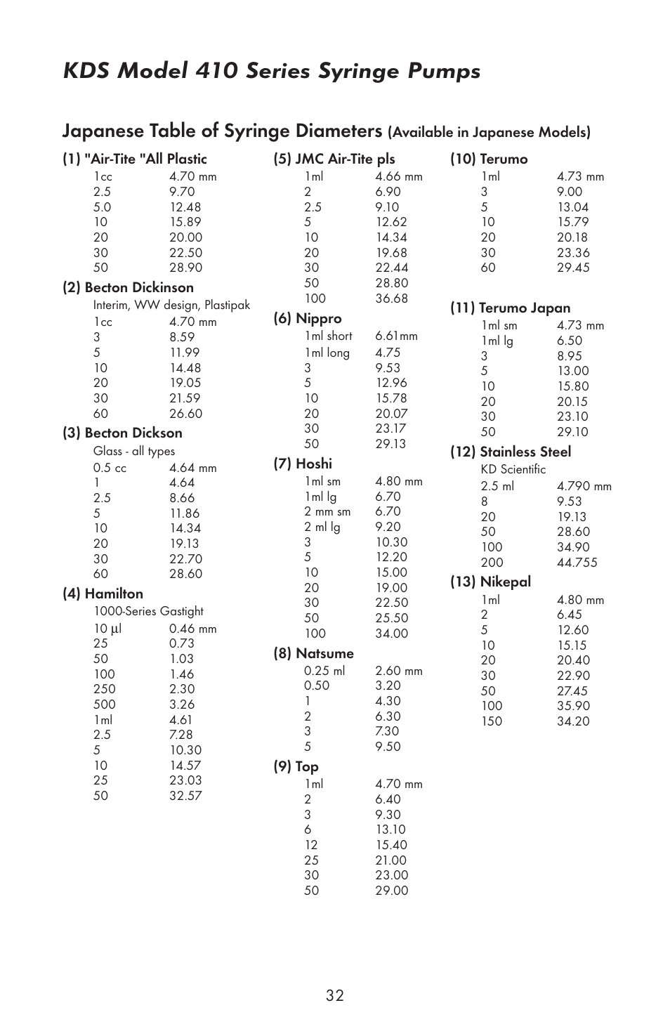 Kds model 410 series syringe pumps, Japanese table of syringe diameters | KD Scientific 410 User Manual | Page 34 / 38