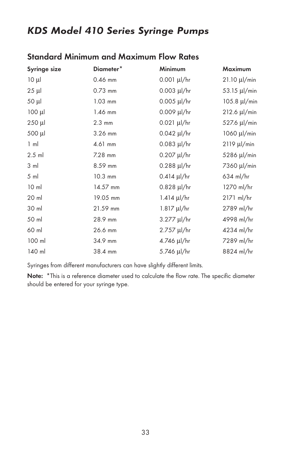 Kds model 410 series syringe pumps, Standard minimum and maximum flow rates | KD Scientific 410 User Manual | Page 35 / 38