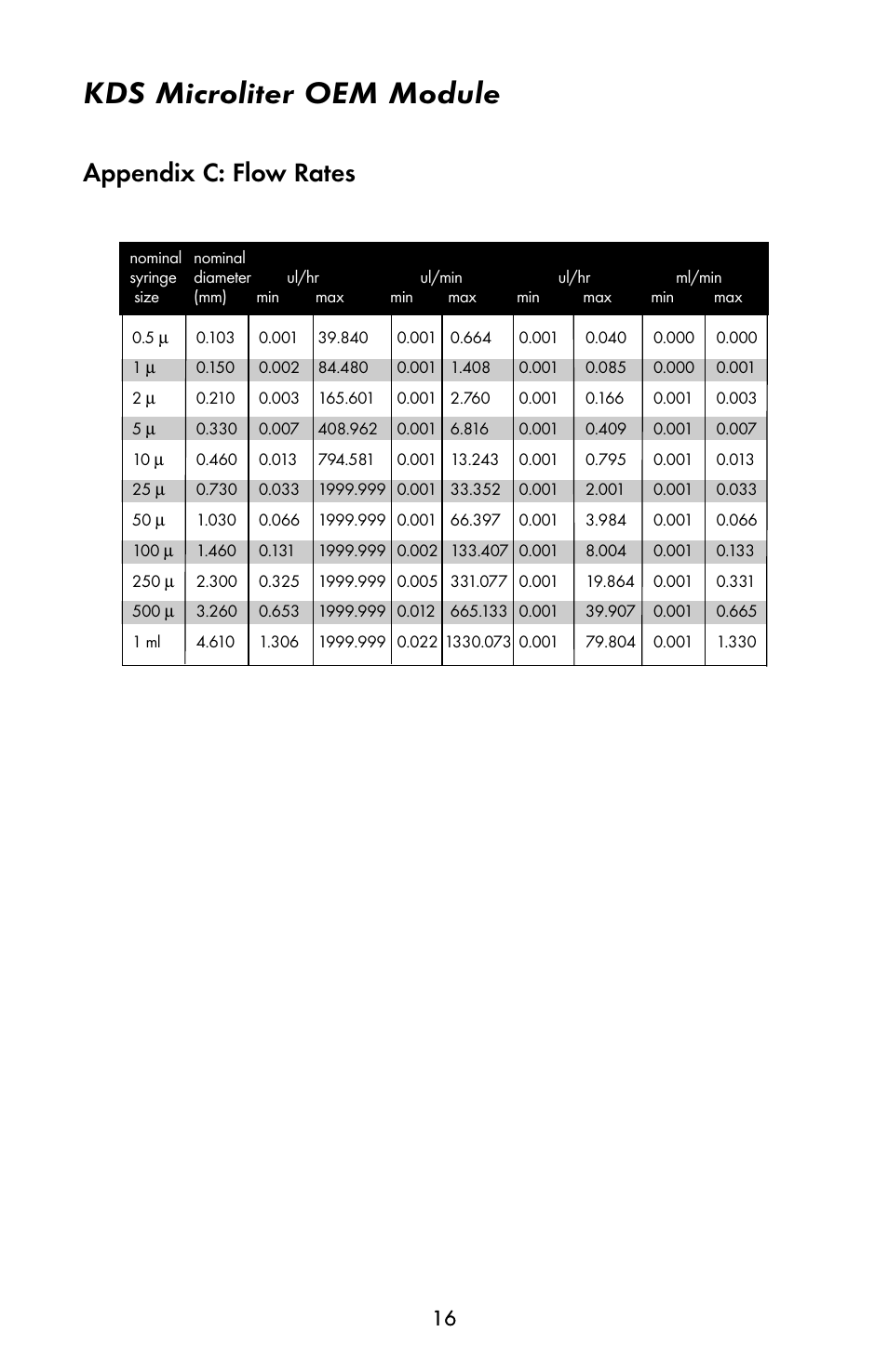 Kds microliter oem module, Appendix c: flow rates | KD Scientific 900 OEM Pump User Manual | Page 16 / 22