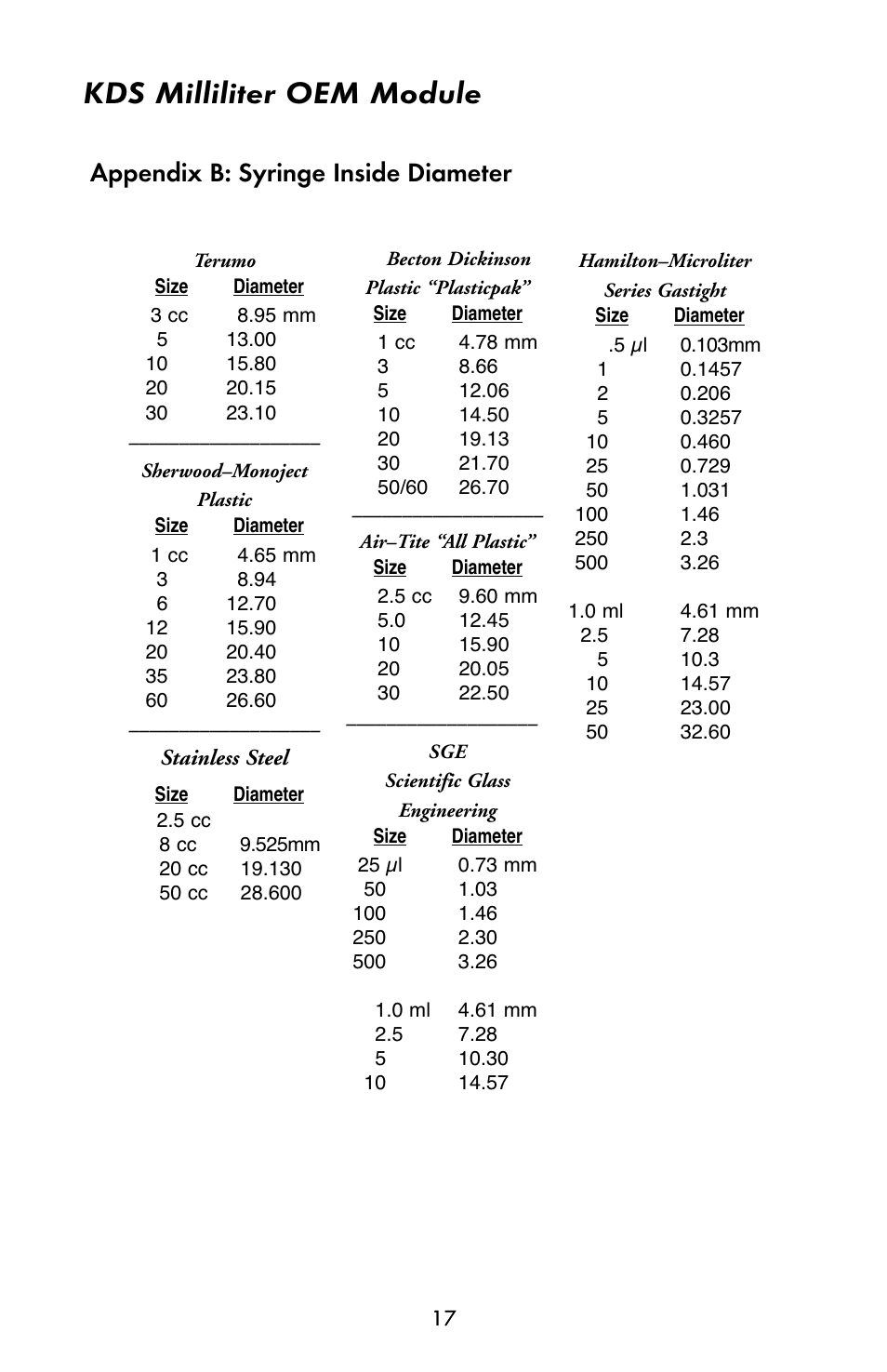 Kds milliliter oem module, Appendix b: syringe inside diameter | KD Scientific 910 OEM Pump User Manual | Page 16 / 23