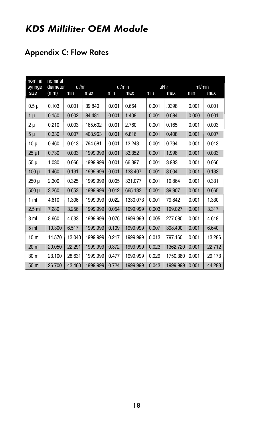 Kds milliliter oem module, Appendix c: flow rates | KD Scientific 910 OEM Pump User Manual | Page 17 / 23