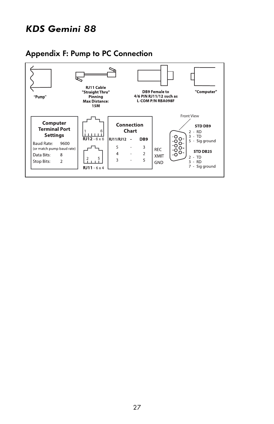 Kds gemini 88, Appendix f: pump to pc connection | KD Scientific Gemini 88 User Manual | Page 29 / 33