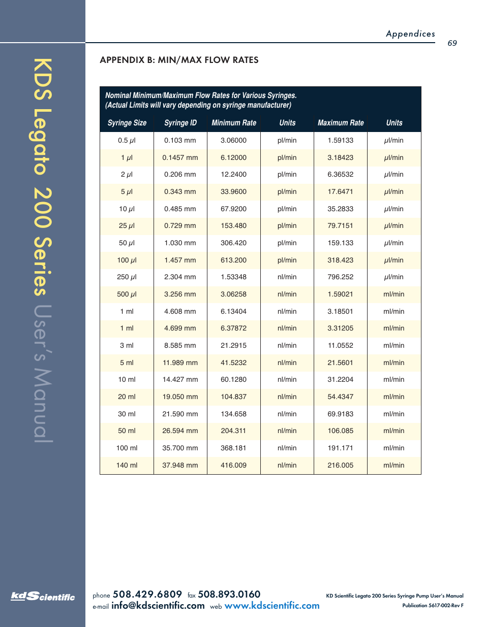 KD Scientific Legato 200 Series User Manual | Page 69 / 90