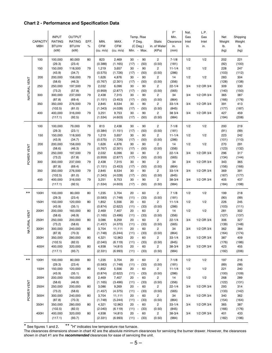 Chart 2 - performance and specification data | Kees IFG (INDIRECT FIRED GAS) MAKE-UP AIR UNITS - Duct Furnace Installation & Maintenance Manual User Manual | Page 5 / 28