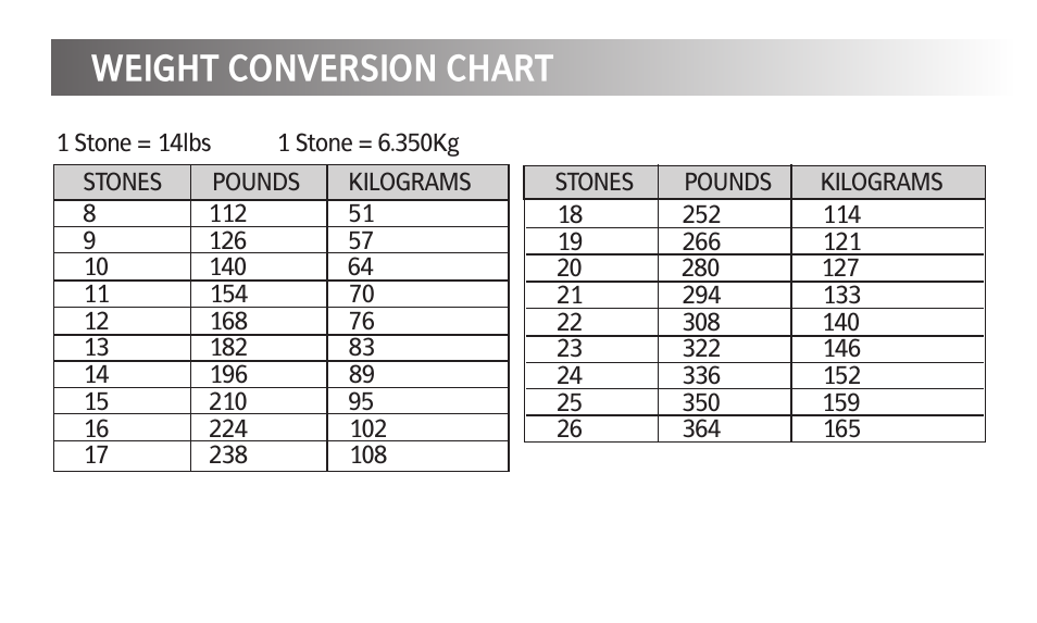 Weight conversion chart | Kinetik Your fitness S1C User Manual | Page 4 / 11