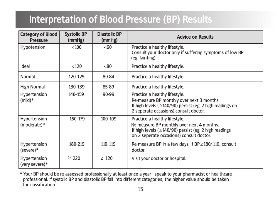 Interpretation of blood pressure (bp) results, Troubleshooting | Kinetik Blood Pressure BPM3C User Manual | Page 16 / 21