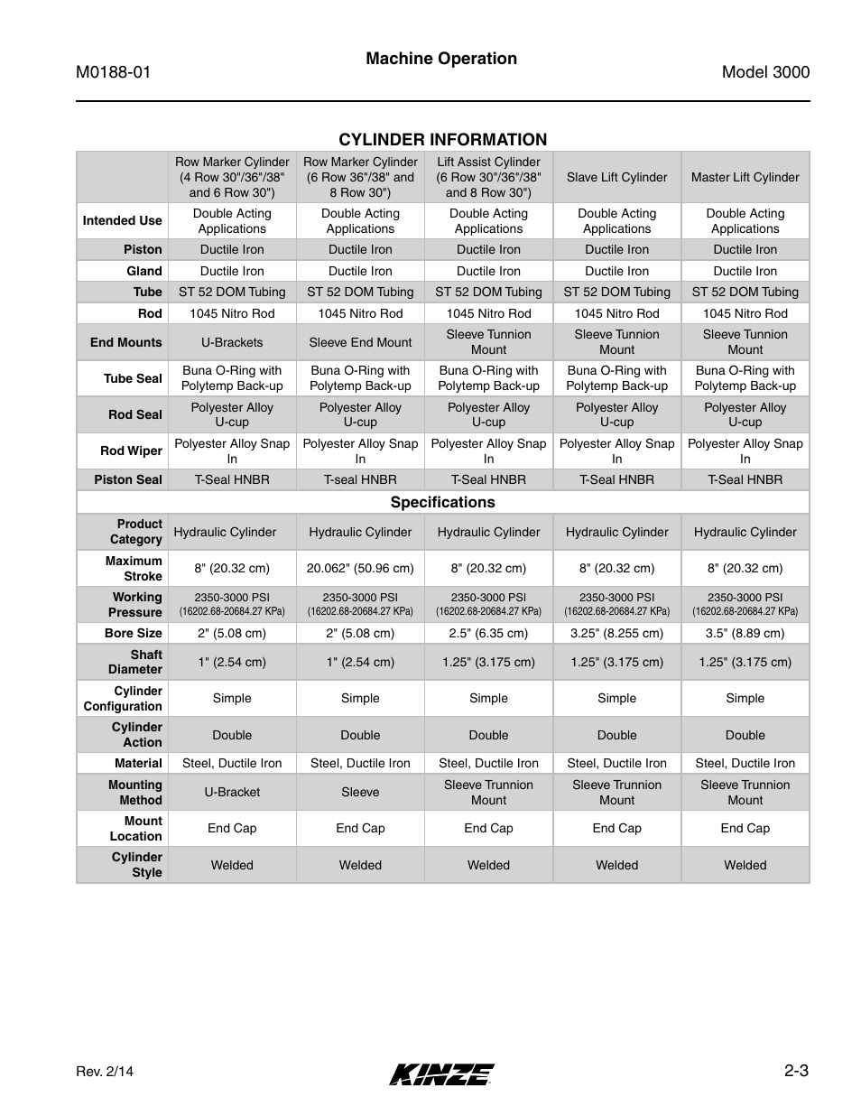 Cylinder information, Cylinder information -3, 3 machine operation cylinder information | Kinze 3000 Rigid Frame Planter Rev. 6/14 User Manual | Page 15 / 168