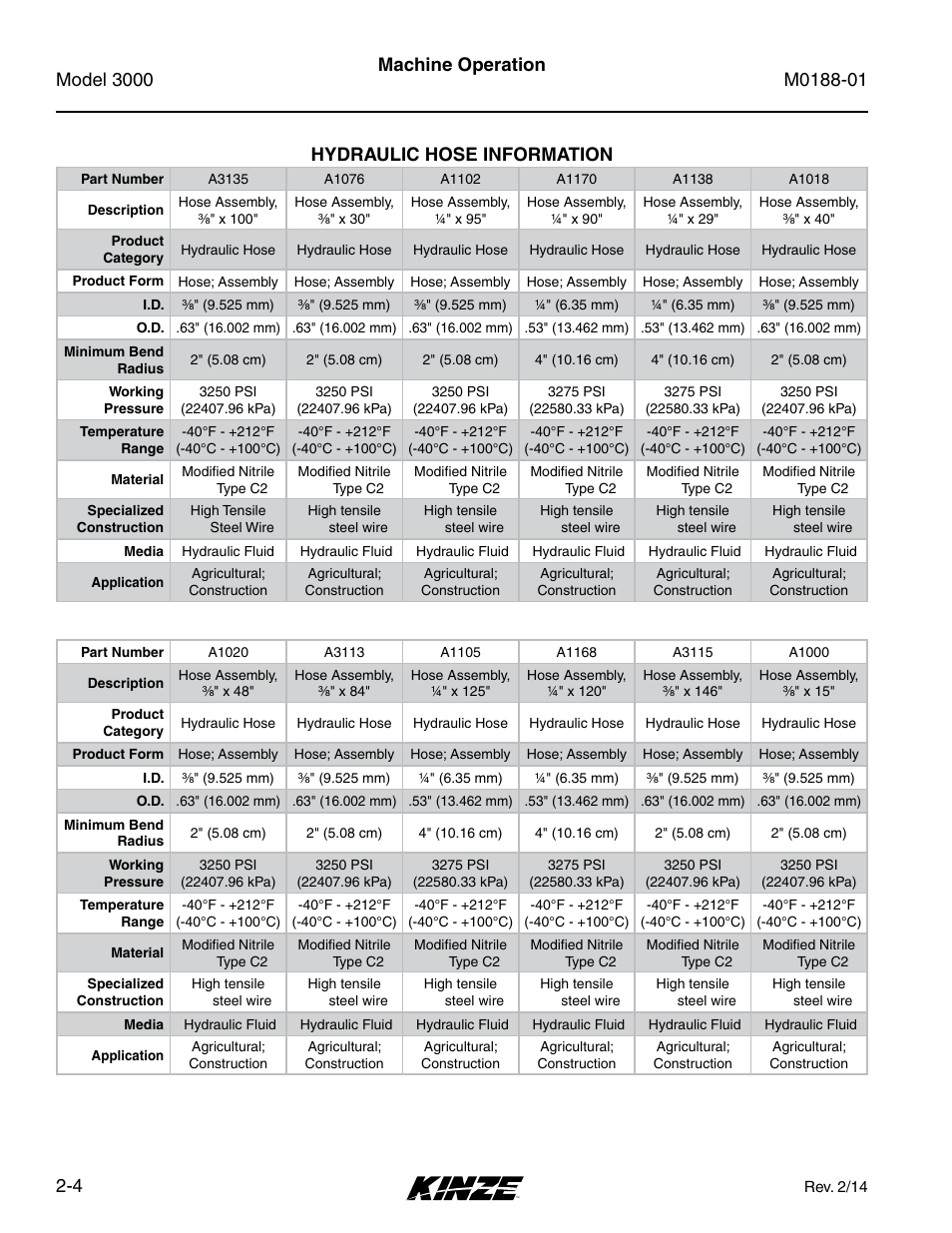 Hydraulic hose information, Hydraulic hose information -4, Machine operation 2-4 | Kinze 3000 Rigid Frame Planter Rev. 6/14 User Manual | Page 16 / 168