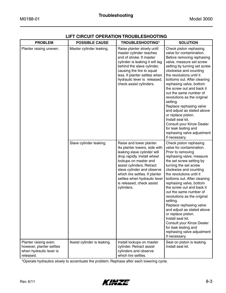 Lift circuit operation troubleshooting, Lift circuit operation troubleshooting -3 | Kinze 3000 Rigid Frame Planter Rev. 6/14 User Manual | Page 163 / 168
