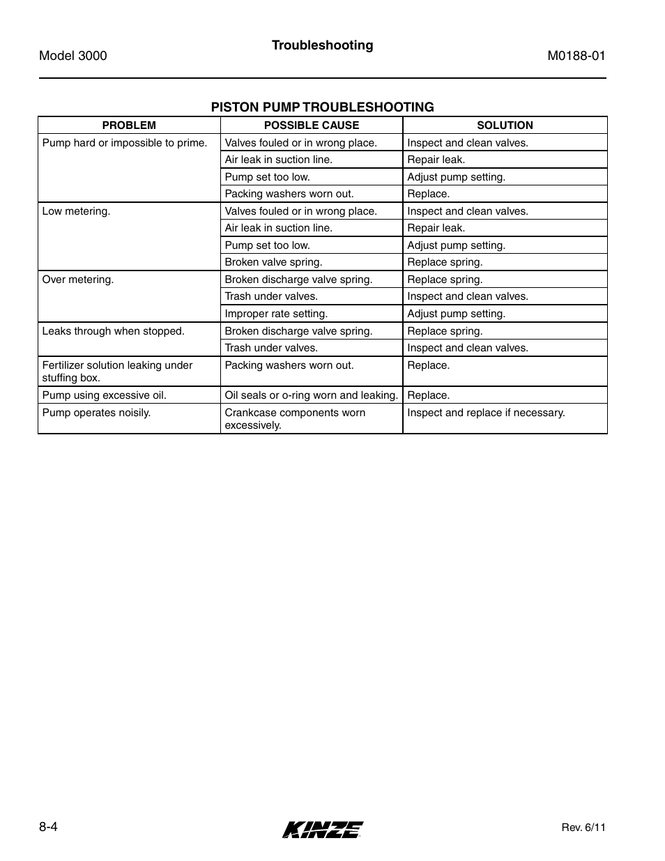 Piston pump troubleshooting, Piston pump troubleshooting -4 | Kinze 3000 Rigid Frame Planter Rev. 6/14 User Manual | Page 164 / 168