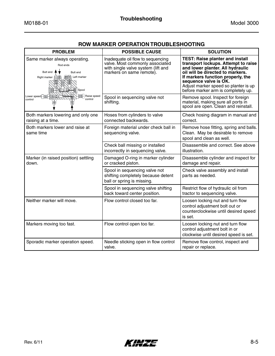 Row marker operation troubleshooting, Row marker operation troubleshooting -5 | Kinze 3000 Rigid Frame Planter Rev. 6/14 User Manual | Page 165 / 168