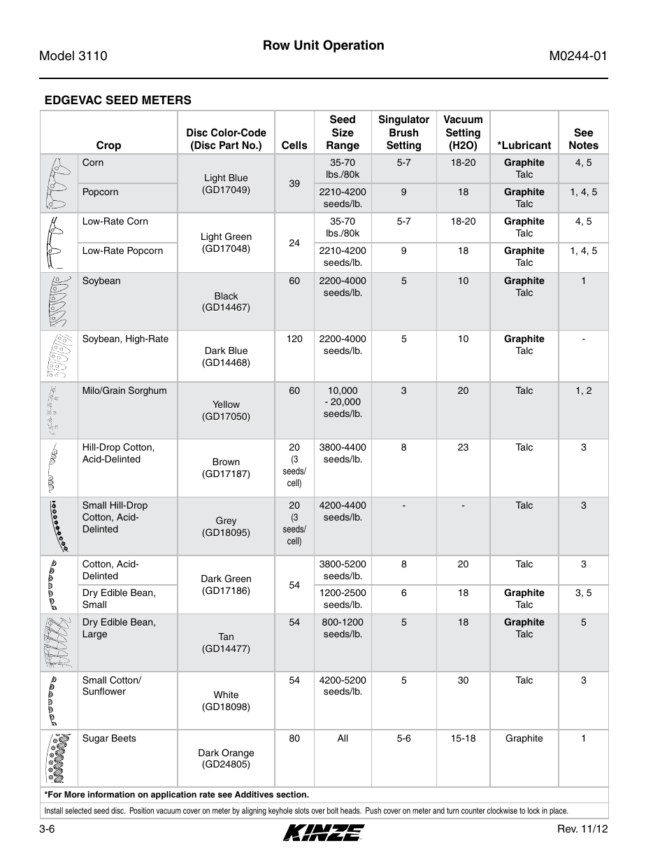 Edgevac seed meters, Edgevac seed meters -6, Row unit operation | Kinze 3110 Mounted Planter Rev. 7/14 User Manual | Page 36 / 136